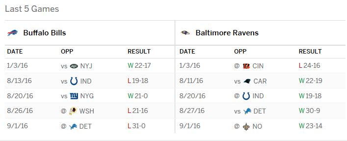 Bills vs Ravens Last Five Matchups