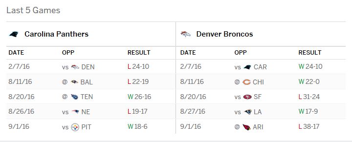 Broncos vs Panthers Last Five Matchups