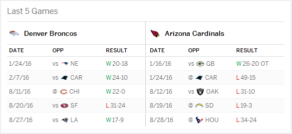 Denver Broncos vs Arizona Cardinals Last 5 Games Information