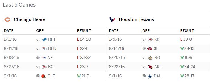 Texans vs Bears Last Five Matchups