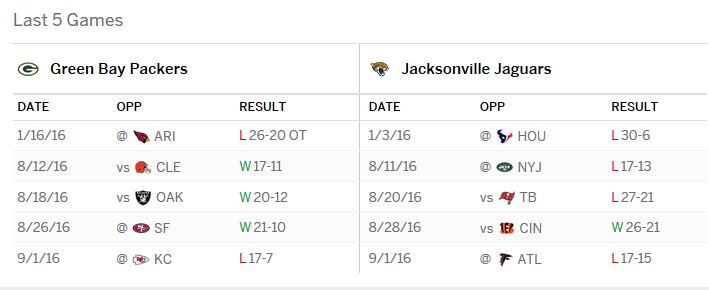 Packers vs Jaguars Live stream Last Five Matchups