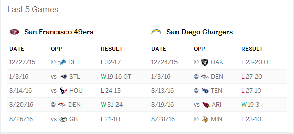 San Francisco 49ers vs San Diego Chargers